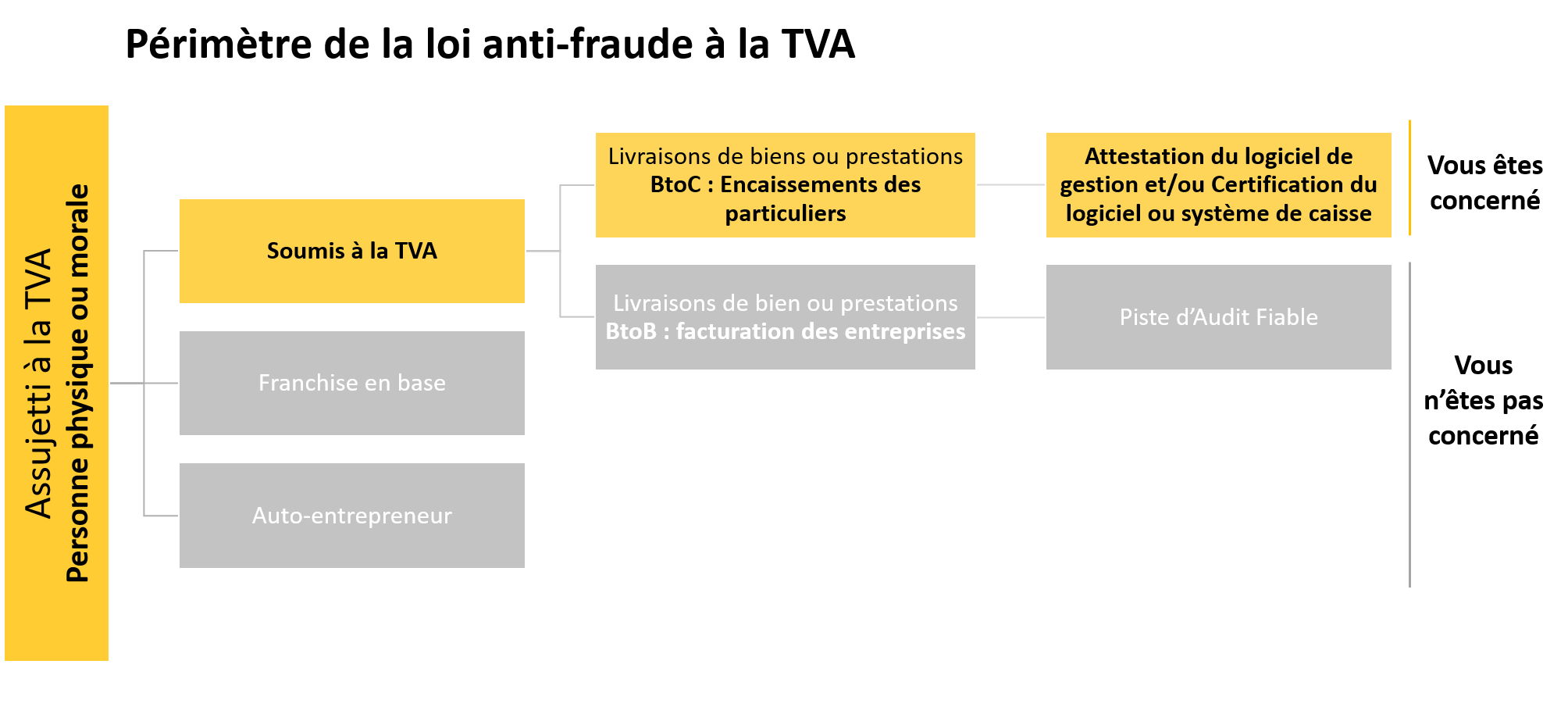 diagramme tva loi anti-fraude