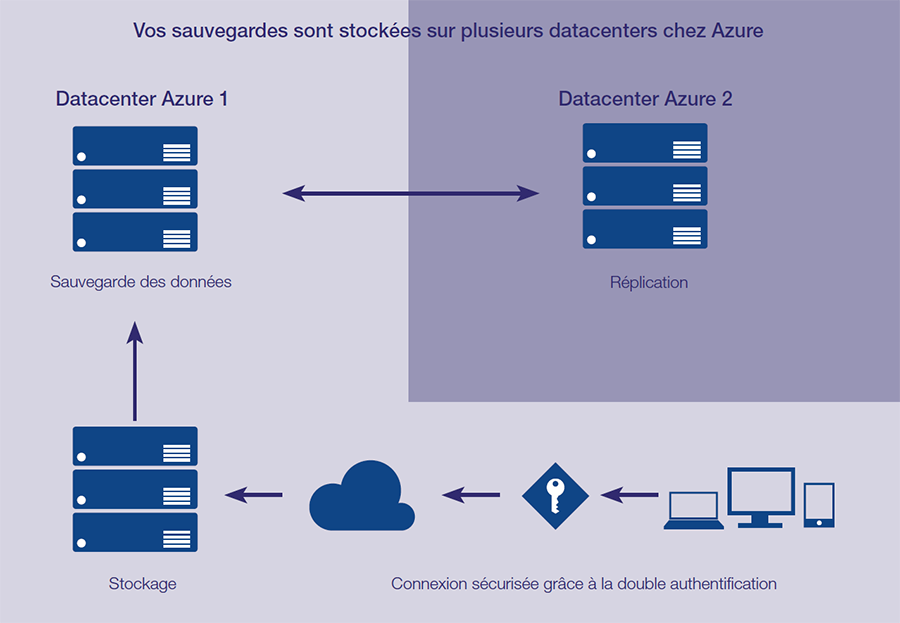 Logiciel en ligne Hubbix : sécurité des données