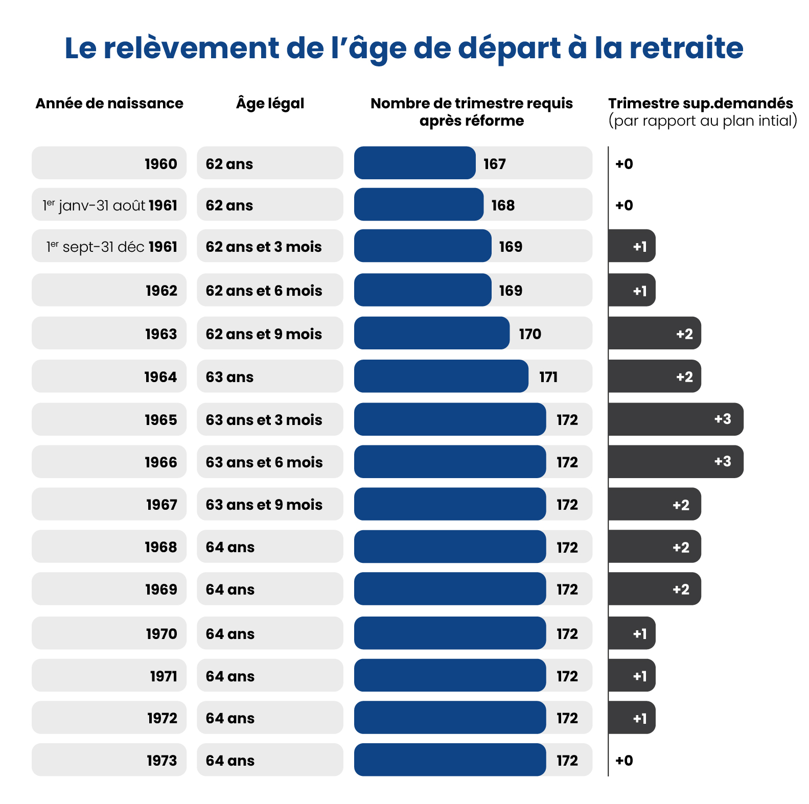 Modification du nombre de trimestres en fonction de l’année de naissance