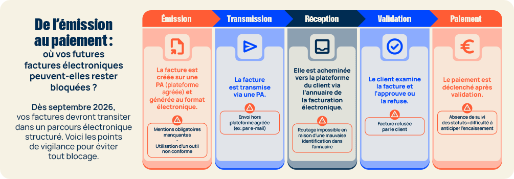 De l’émission au paiement : où vos futures factures électroniques peuvent-elles rester bloquées ?